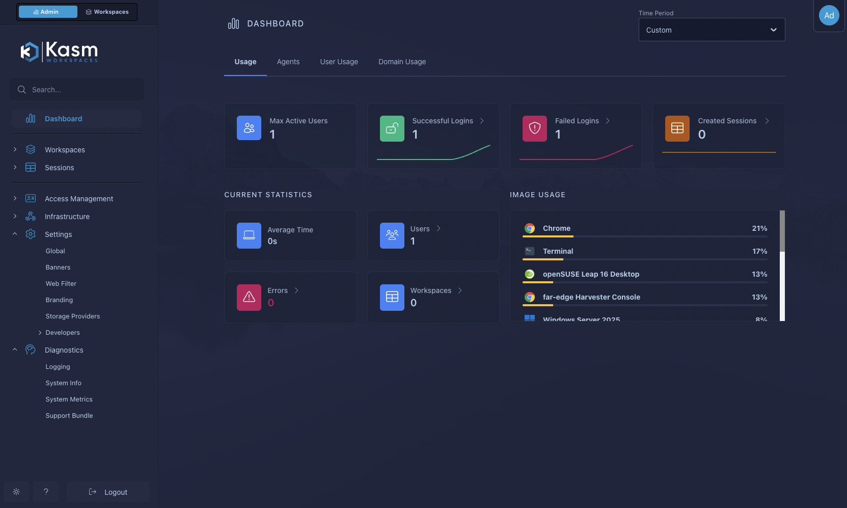 Kasm admin usage dashboard showing logins, sessions and image usage by workspace